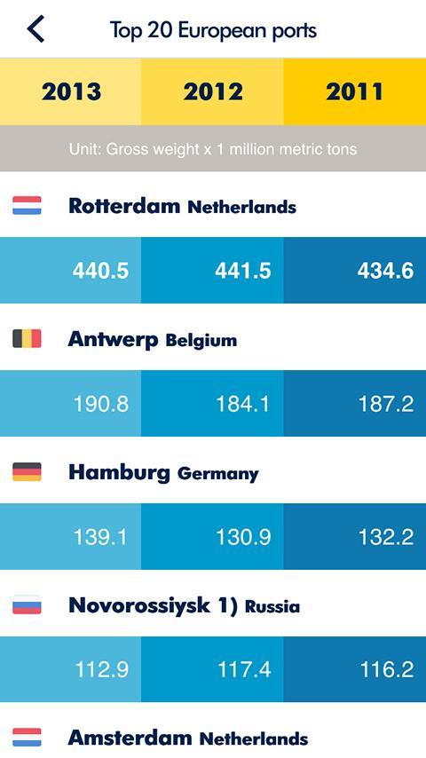 Port Statistics