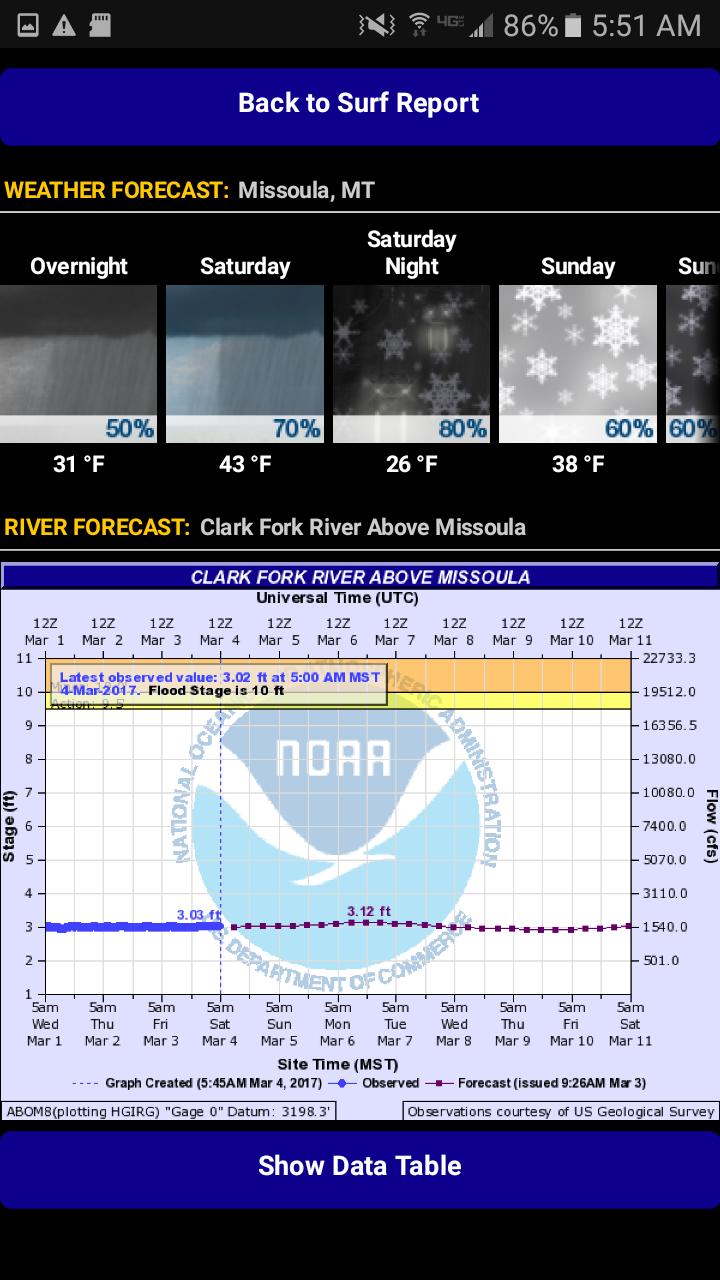 River Surfing - Surf Report