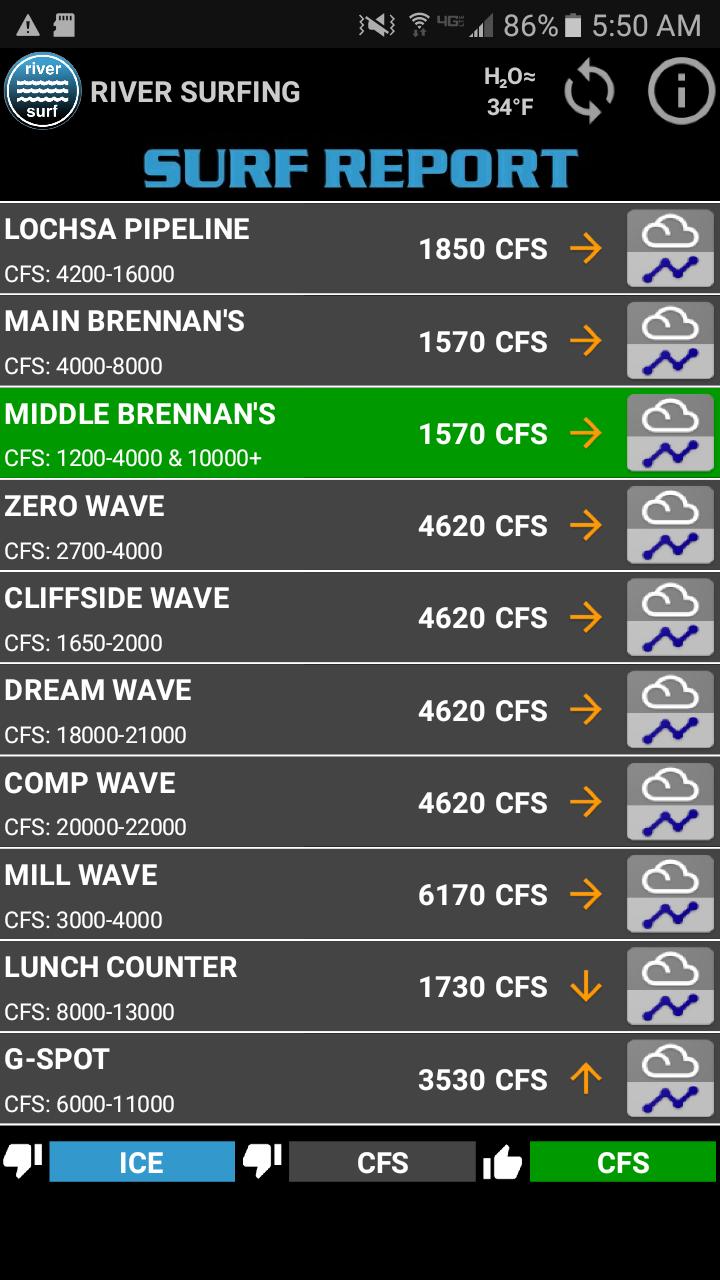 River Surfing - Surf Report