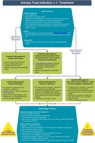 Pediatric Clinical Pathways